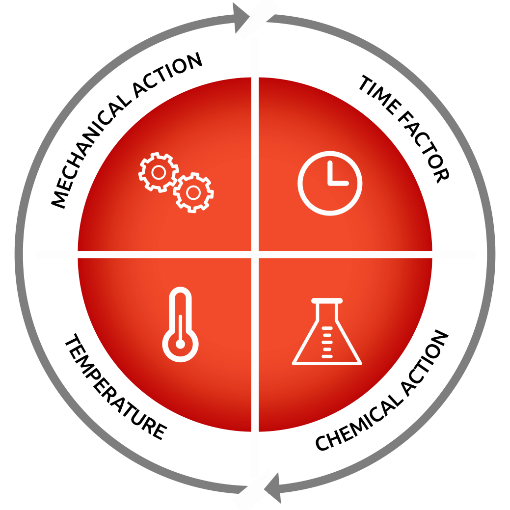 ksn cleaning systems give you a more effective cleaning due to our balancing of the four sinners circle principles. 